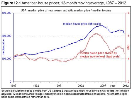 Figure 12.1 American house prices; 12-month moving average, 1987 – 2012 Source: calculations based on data from US Census Bureau; median new house price.
