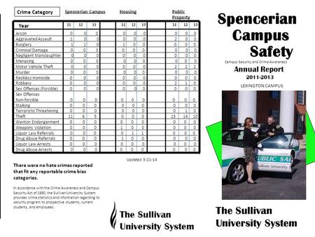 Campus Safety The Sullivan University System There were no hate crimes reported that fit any reportable crime bias categories. In accordance with the Crime.