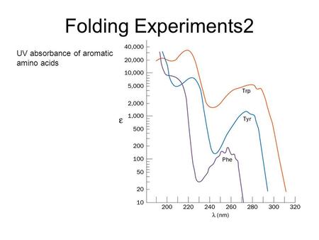 Folding Experiments2 UV absorbance of aromatic amino acids.