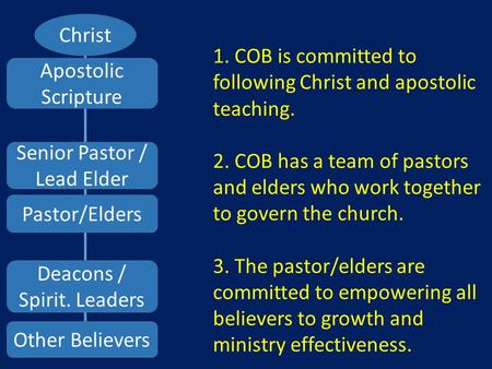 Christ Senior Pastor / Lead Elder Other Believers Pastor/Elders Deacons / Spirit. Leaders Apostolic Scripture 1. COB is committed to following Christ and.