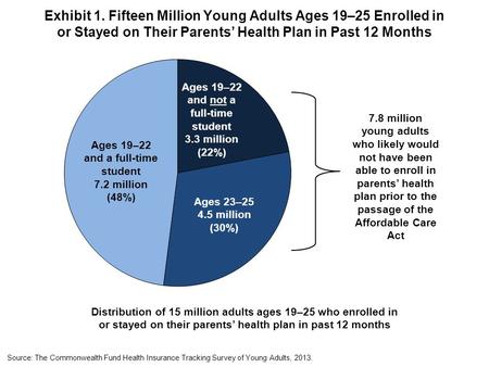 Exhibit 1. Fifteen Million Young Adults Ages 19–25 Enrolled in or Stayed on Their Parents’ Health Plan in Past 12 Months Distribution of 15 million adults.
