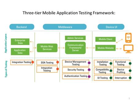 Three-tier Mobile Application Testing Framework: