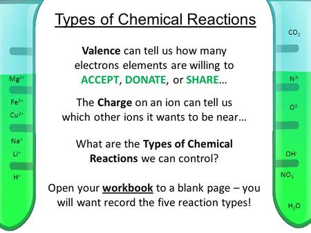 Types of Chemical Reactions H+H+ OH - Mg 2+ O 2- Cu 2+ Fe 2+ H2OH2O Na + N 3- CO 2 Li + NO 3 - Valence can tell us how many electrons elements are willing.