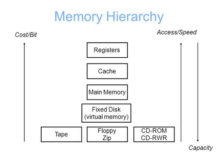 Memory Hierarchy Registers Cache Main Memory Fixed Disk (virtual memory) Tape Floppy Zip CD-ROM CD-RWR Cost/Bit Access/Speed Capacity.