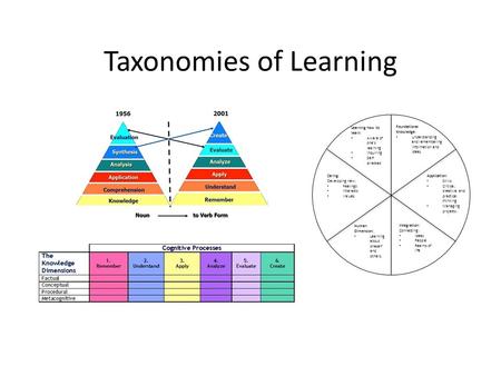 Taxonomies of Learning Foundational Knowledge: Understanding and remembering information and ideas. Application: Skills Critical, creative, and practical.