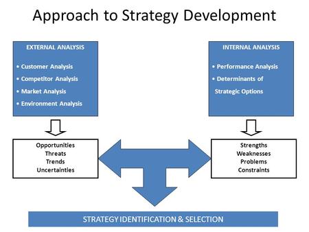 Approach to Strategy Development EXTERNAL ANALYSIS Customer Analysis Competitor Analysis Market Analysis Environment Analysis INTERNAL ANALYSIS Performance.