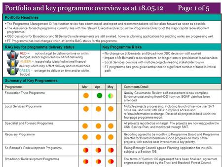 Portfolio and key programme overview as at 18.05.12 Page 1 of 5 Portfolio Headlines  The Programme Management Office function review has commenced, and.