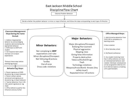 East Jackson Middle School Discipline Flow Chart Observe Problem Behavior Decide whether the problem behavior is minor or major infraction, and follow.