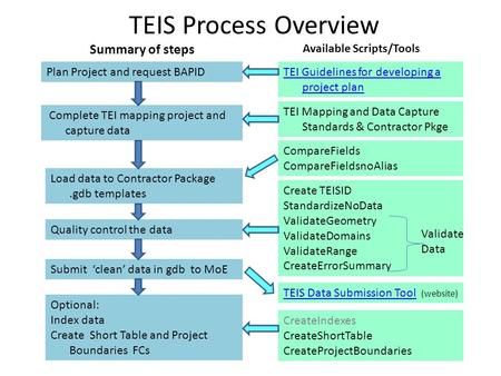 TEIS Process Overview Create TEISID StandardizeNoData ValidateGeometry ValidateDomains ValidateRange CreateErrorSummary Load data to Contractor Package.gdb.