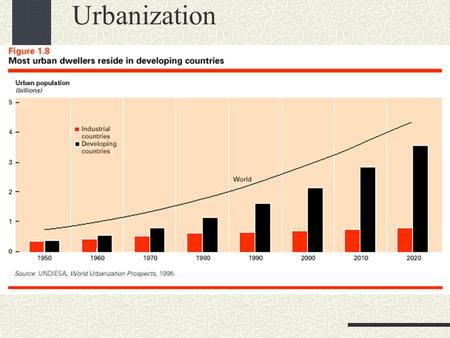 Urbanization. MOST MEGACITIES ARE LOCATED IN THIRD WORLD PRIMATE CITIES: MEXICO CITY: 9.8 million (Guadalajara: 1.7 million) BANGKOK: 5.9 million (Chiangmai:
