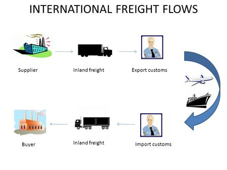 INTERNATIONAL FREIGHT FLOWS SupplierInland freightExport customs Import customs Inland freight Buyer.