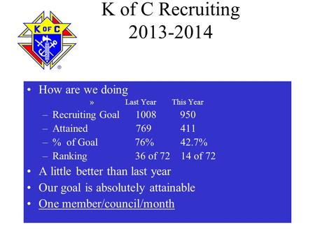 K of C Recruiting 2013-2014 How are we doing » Last Year This Year –Recruiting Goal 1008 950 –Attained 769 411 –% of Goal 76% 42.7% –Ranking 36 of 72 14.