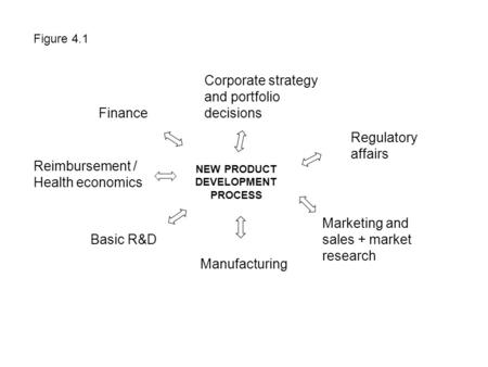 Figure 4.1 NEW PRODUCT DEVELOPMENT PROCESS Finance Corporate strategy and portfolio decisions Regulatory affairs Marketing and sales + market research.