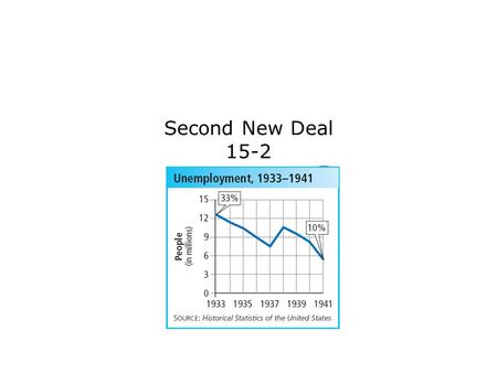 Second New Deal 15-2. Terms and People Second New Deal – legislative activity begun by Franklin D. Roosevelt in 1935 to solve problems created by the.