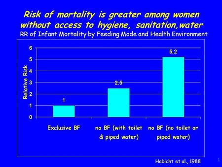 1 Risk of mortality is greater among women without access to hygiene, sanitation,water RR of Infant Mortality by Feeding Mode and Health Environment Habicht.