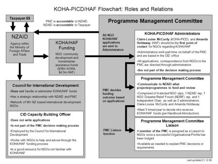 NZAID Agency within the Ministry of Foreign Affairs and Trade Taxpayer $$ KOHA-PICD/HAF Flowchart: Roles and Relations Programme Management Committee Communicate.