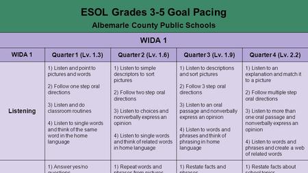 ESOL Grades 3-5 Goal Pacing Albemarle County Public Schools WIDA 1 Quarter 1 (Lv. 1.3)Quarter 2 (Lv. 1.6)Quarter 3 (Lv. 1.9)Quarter 4 (Lv. 2.2) Listening.