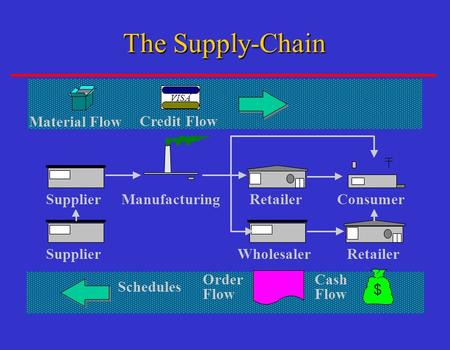 Consumer Retailer Manufacturing Material Flow VISA ® Credit Flow Supplier Wholesaler Retailer Cash Flow Order Flow Schedules The Supply-Chain.