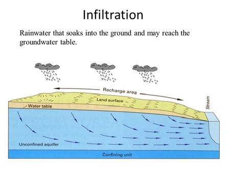 Infiltration Rainwater that soaks into the ground and may reach the groundwater table.