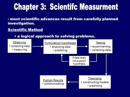 Most scientific advances result from carefully planned investigation. Scientific Method a logical approach to solving problems. Observing collecting data.