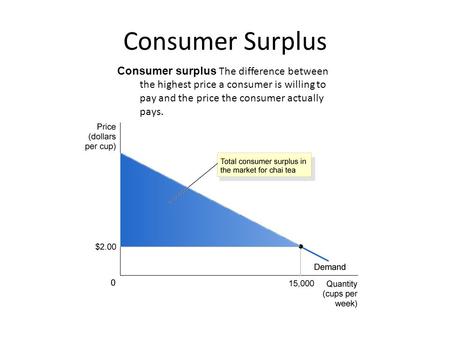 Consumer Surplus Consumer surplus The difference between the highest price a consumer is willing to pay and the price the consumer actually pays.