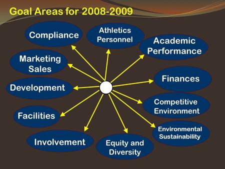 Goal Areas for 2008-2009 Academic Performance Finances Competitive Environment Equity and Diversity Involvement Facilities Development Marketing Sales.