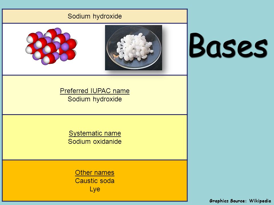 Bases Sodium hydroxide Preferred IUPAC name Sodium hydroxide Systematic  name Sodium oxidanide Other names Caustic soda Lye Graphics Source:  Wikipedia. - ppt download