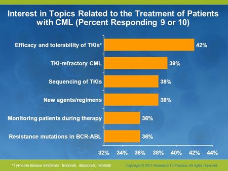 Copyright © 2011 Research To Practice. All rights reserved. Interest in Topics Related to the Treatment of Patients with CML (Percent Responding 9 or 10)