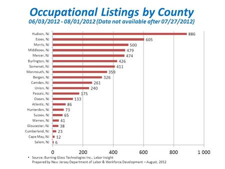 Source: Burning Glass Technologies Inc., Labor Insight Prepared by New Jersey Department of Labor & Workforce Development – August, 2012 Occupational Listings.