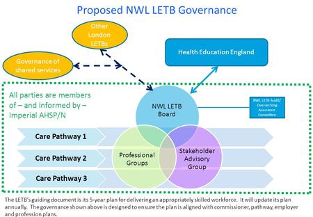 Proposed NWL LETB Governance Care Pathway 1 Care Pathway 2 Care Pathway 3 NWL LETB Board Stakeholder Advisory Group Professional Groups Health Education.