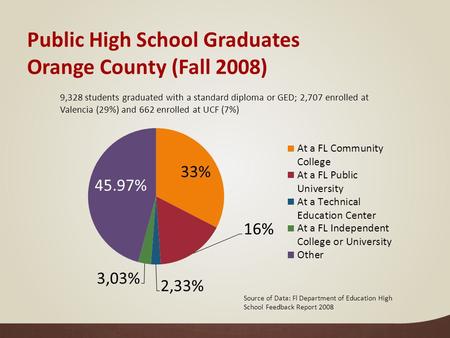 Public High School Graduates Orange County (Fall 2008) 9,328 students graduated with a standard diploma or GED; 2,707 enrolled at Valencia (29%) and 662.