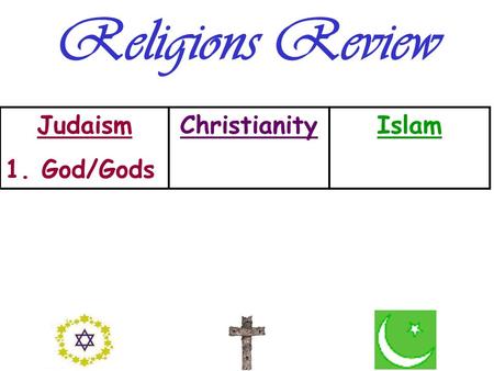 Religions Review Judaism 1. God/Gods ChristianityIslam.