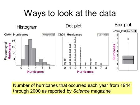 Ways to look at the data Number of hurricanes that occurred each year from 1944 through 2000 as reported by Science magazine Histogram Dot plot Box plot.