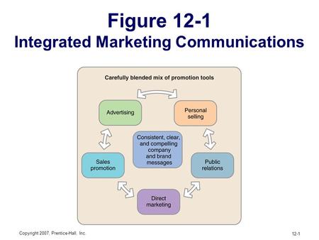 Figure 12-1 Integrated Marketing Communications
