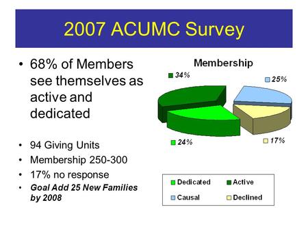 2007 ACUMC Survey 68% of Members see themselves as active and dedicated 94 Giving Units Membership 250-300 17% no response Goal Add 25 New Families by.