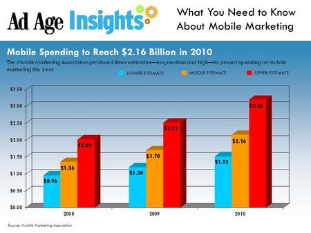 Source: Mobile Marketing Association What You Need to Know About Mobile Marketing Mobile Spending to Reach $2.16 Billion in 2010 The Mobile Marketing Association.