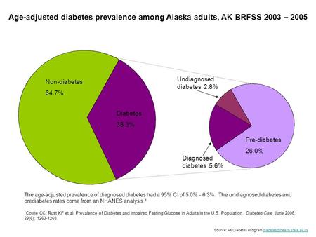 Non-diabetes 64.7% Diabetes 35.3% Diagnosed diabetes 5.6% Pre-diabetes 26.0% Undiagnosed diabetes 2.8% Age-adjusted diabetes prevalence among Alaska adults,
