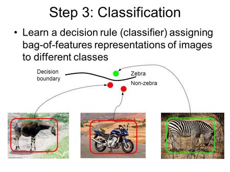 Step 3: Classification Learn a decision rule (classifier) assigning bag-of-features representations of images to different classes Decision boundary Zebra.