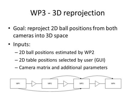 WP3 - 3D reprojection Goal: reproject 2D ball positions from both cameras into 3D space Inputs: – 2D ball positions estimated by WP2 – 2D table positions.