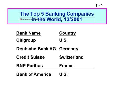 1 - 1 The Top 5 Banking Companies in the World, 12/2001 Bank NameCountry CitigroupU.S. Deutsche Bank AGGermany Credit SuisseSwitzerland BNP ParibasFrance.
