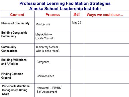 Professional Learning Facilitation Strategies Alaska School Leadership Institute ContentProcessWays we could use... Ref May 25 Phases of Community Mini-Lecture.