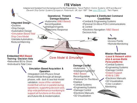 ITE Vision Adapted and Updated from the background for the Presentation, Naval Platform Control Systems: 2015 and Beyond,” Eleventh Ship Control Systems.