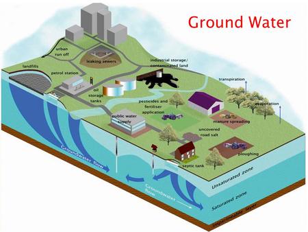Ground Water. Kristina Loen Wei Zheng  Groundwater important of drinking  Pollution industry/agriculture: near surface abandoned, obtained from deeper.