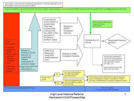 High Level National Referral Mechanism Child Process Map 1 Five Working Days (To be extended where necessary) No imposed time scale but target of 48 hours.