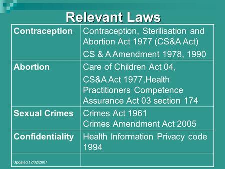Updated 12/02/2007 Relevant Laws Relevant Laws ContraceptionContraception, Sterilisation and Abortion Act 1977 (CS&A Act) CS & A Amendment 1978, 1990 AbortionCare.