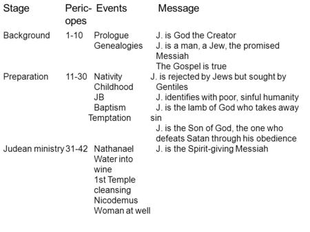 StagePeric-EventsMessage opes Background1-10Prologue J. is God the Creator Genealogies J. is a man, a Jew, the promised Messiah The Gospel is true Preparation11-30NativityJ.