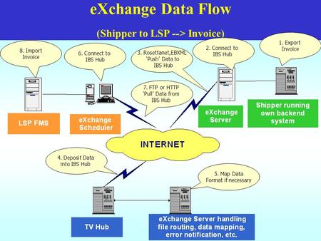 EXchange Data Flow (Shipper to LSP --> Invoice) 8. Import Invoice 6. Connect to IBS Hub 7. FTP or HTTP ‘Pull’ Data from IBS Hub 4. Deposit Data into IBS.