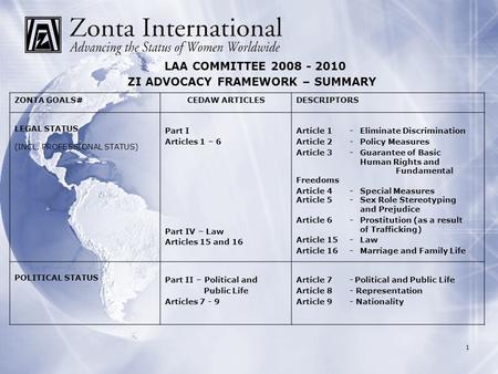 1 LAA COMMITTEE 2008 - 2010 ZI ADVOCACY FRAMEWORK – SUMMARY ZONTA GOALS#CEDAW ARTICLESDESCRIPTORS LEGAL STATUS (INCL. PROFESSIONAL STATUS) Part I Articles.
