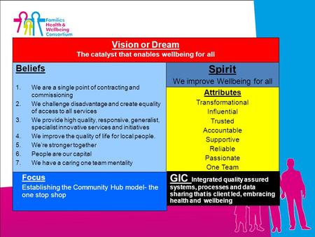 Vision or Dream The catalyst that enables wellbeing for all Beliefs 1.We are a single point of contracting and commissioning 2.We challenge disadvantage.