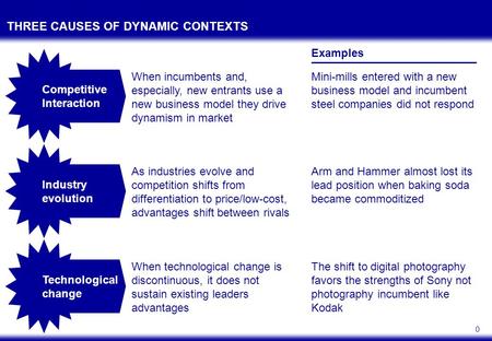 0 THREE CAUSES OF DYNAMIC CONTEXTS Examples Competitive Interaction When incumbents and, especially, new entrants use a new business model they drive dynamism.